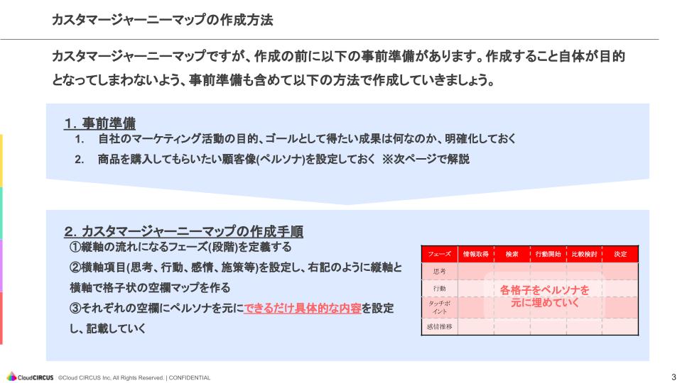 カスタマージャーニーマップの作成方法
