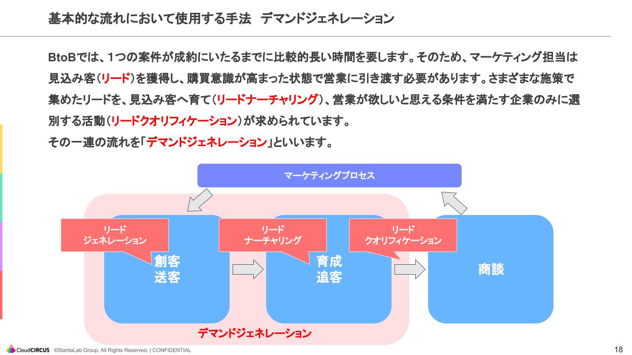 デマンドジェネレーションとは