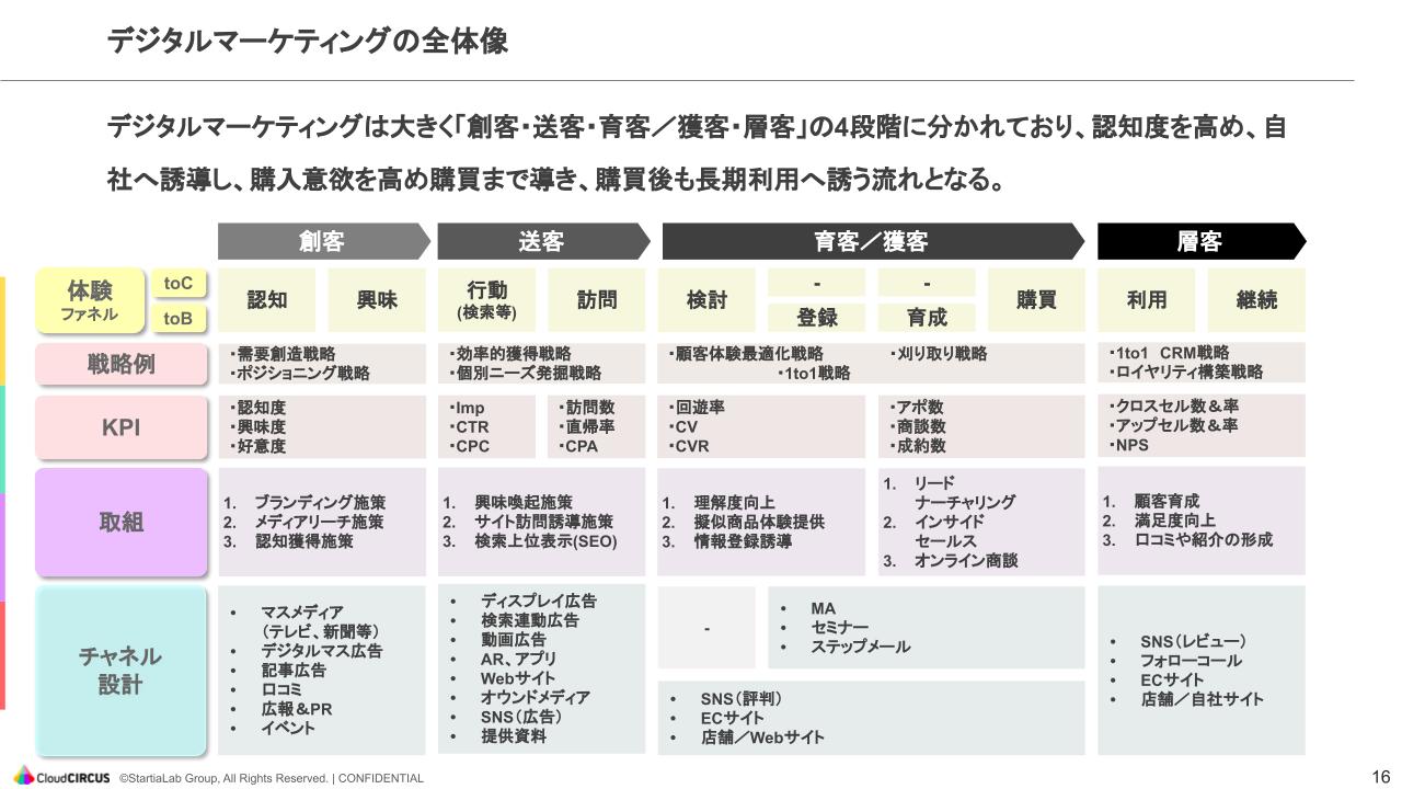 デジタルマーケティングの全体像