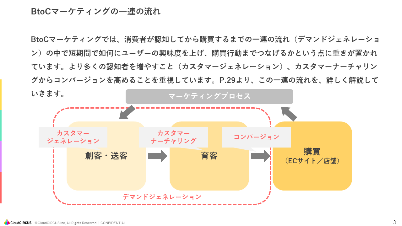 BtoCデジタルマーケティングの一連の流れ