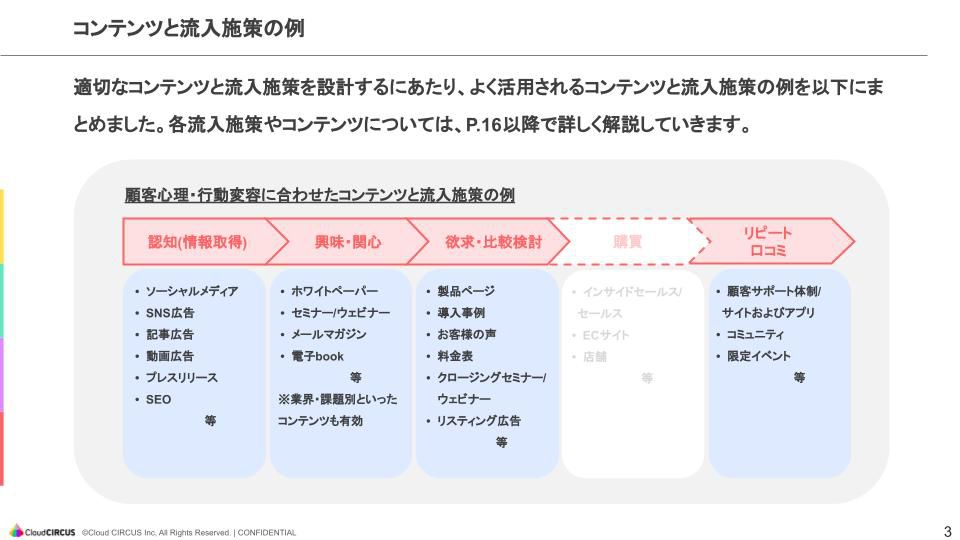 【コンテンツマーケティング】コンテンツと導入施策の例