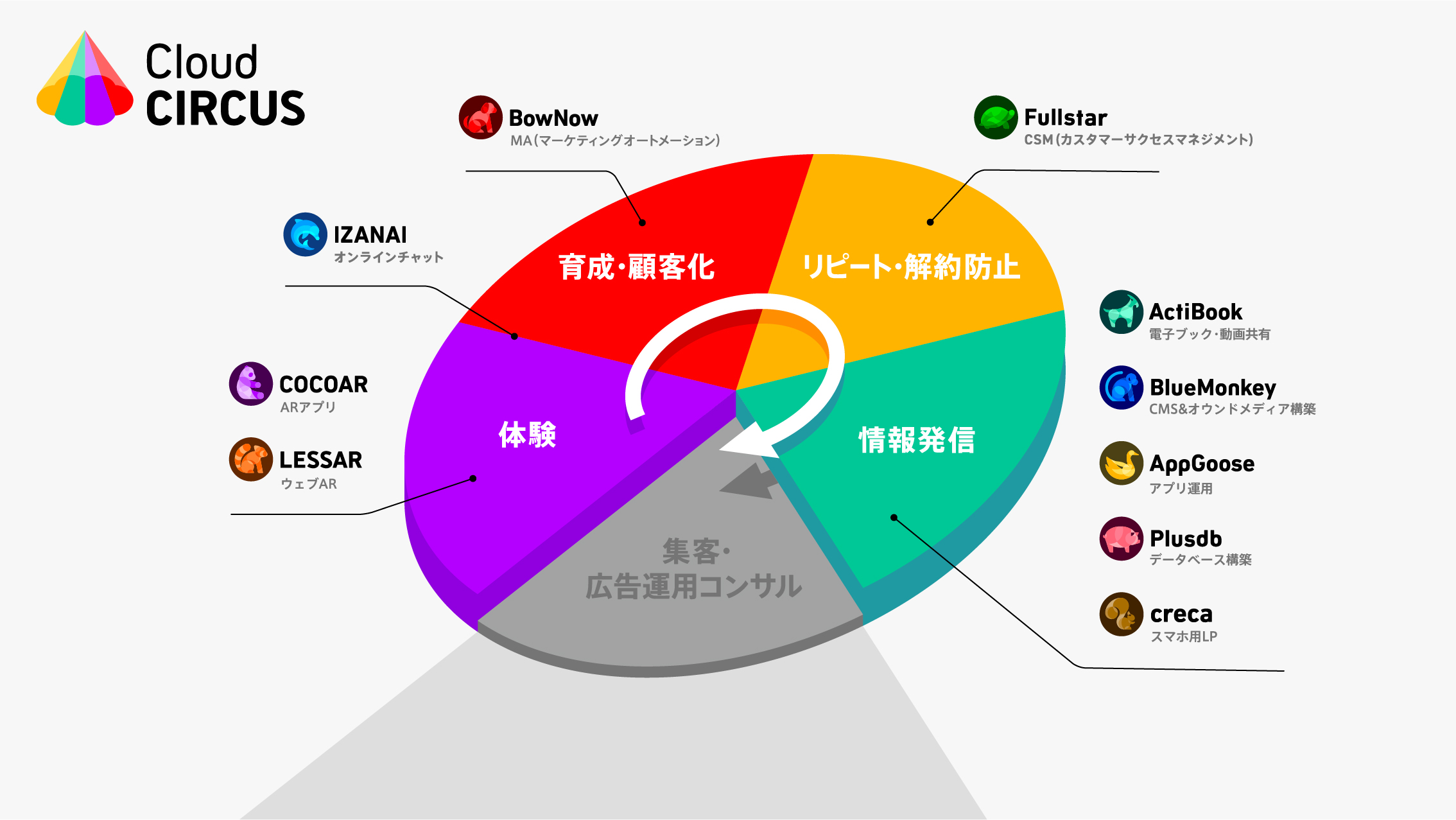 『Cloud CIRCUS』の チャットボット