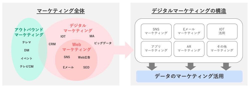 マーケティングの全体像