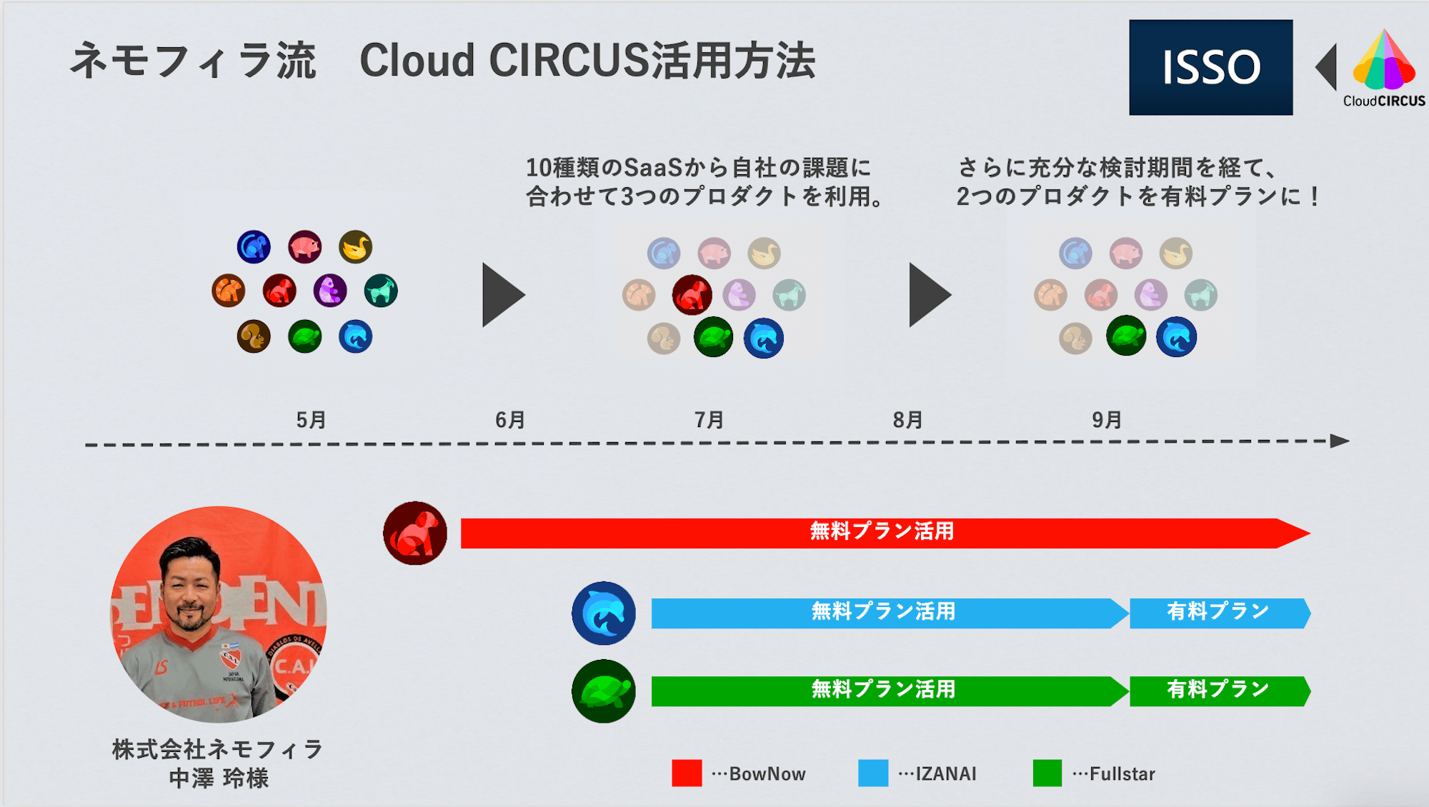 “UI検証SaaSツールISSO” 複数のCloud CIRCUS製品を導入し実現させる、顧客体験価値の最大化｜株式会社ネモフィラ様