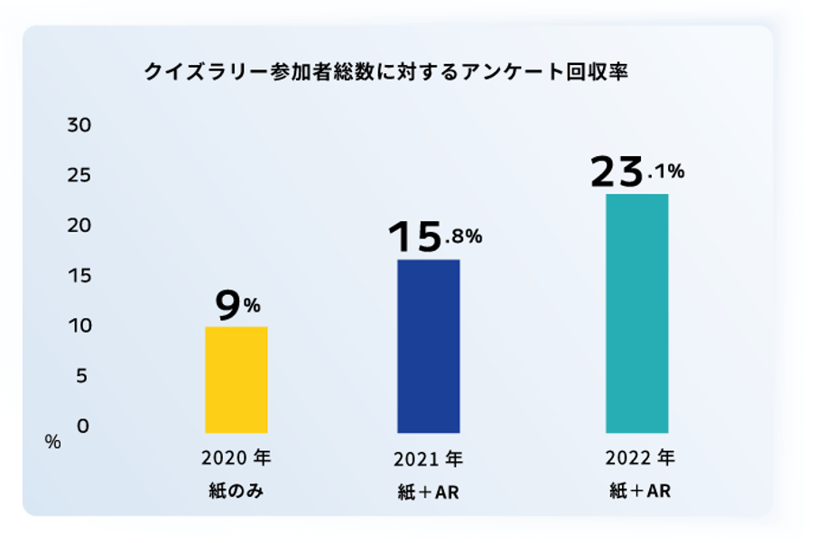 クイズラリー参加者総数に対するアンケート回収率