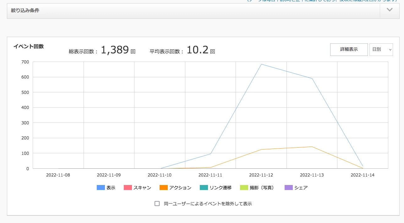 LESSARでの表示回数は2日間で1,300回を超え（2）