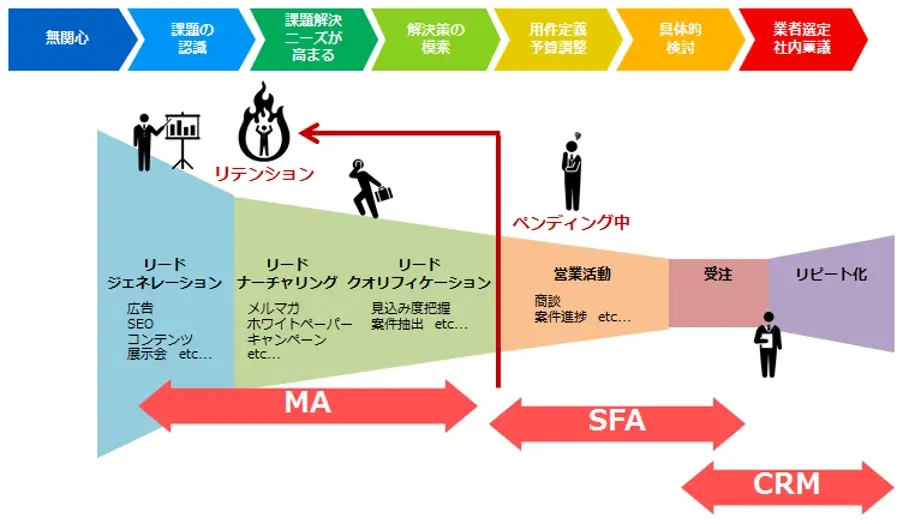 デジタルマーケティングにおける各ツールの役割と活用領域