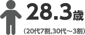 28.3歳